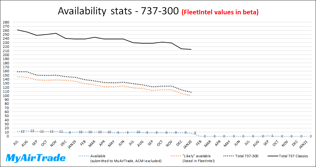 Availability stats 737-300