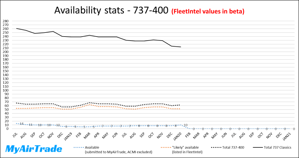 Availability stats 737-400