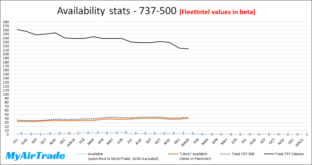 Availability stats 737-500