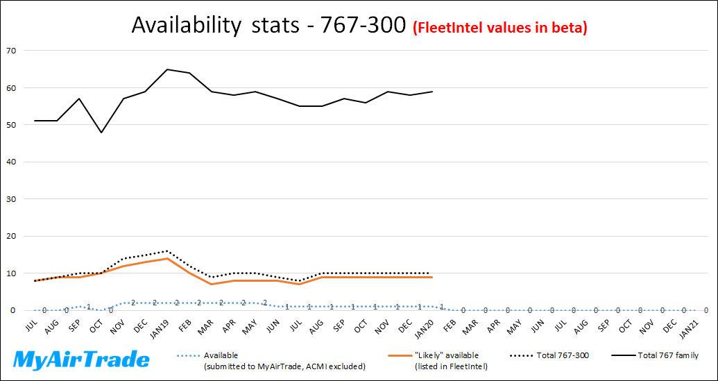 Availability stats 767-300