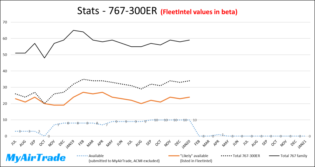 Availability stats 767-300ER