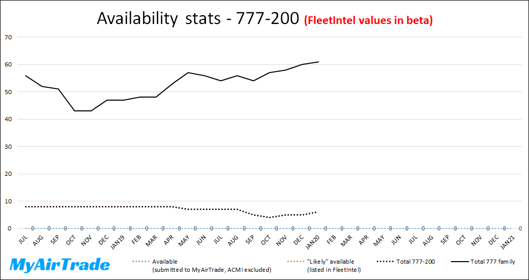 Availability stats 777-200