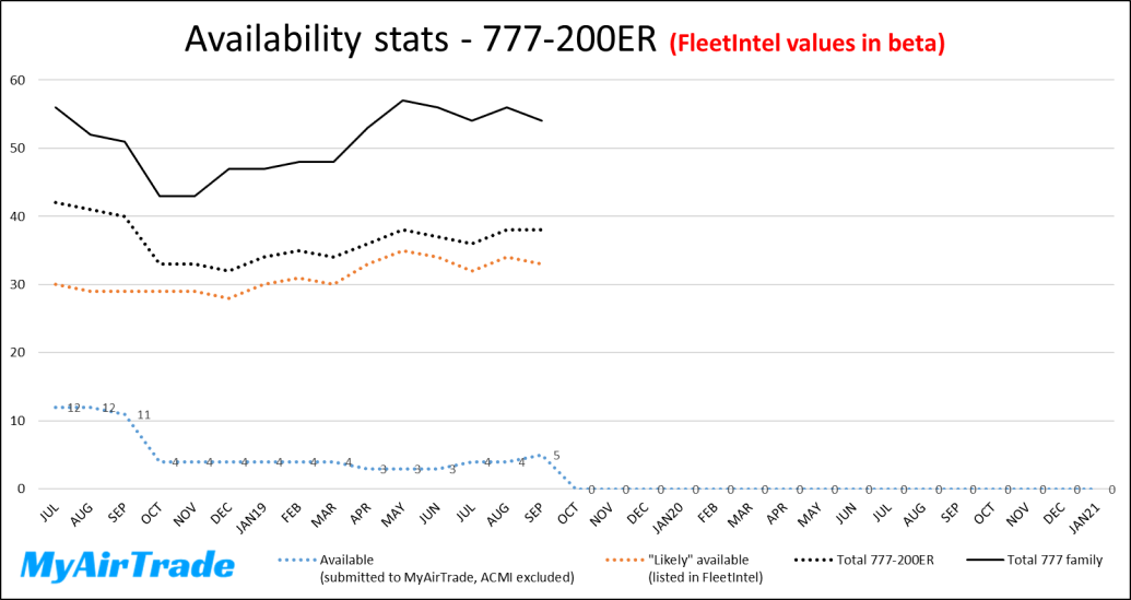 Availability stats 777-300