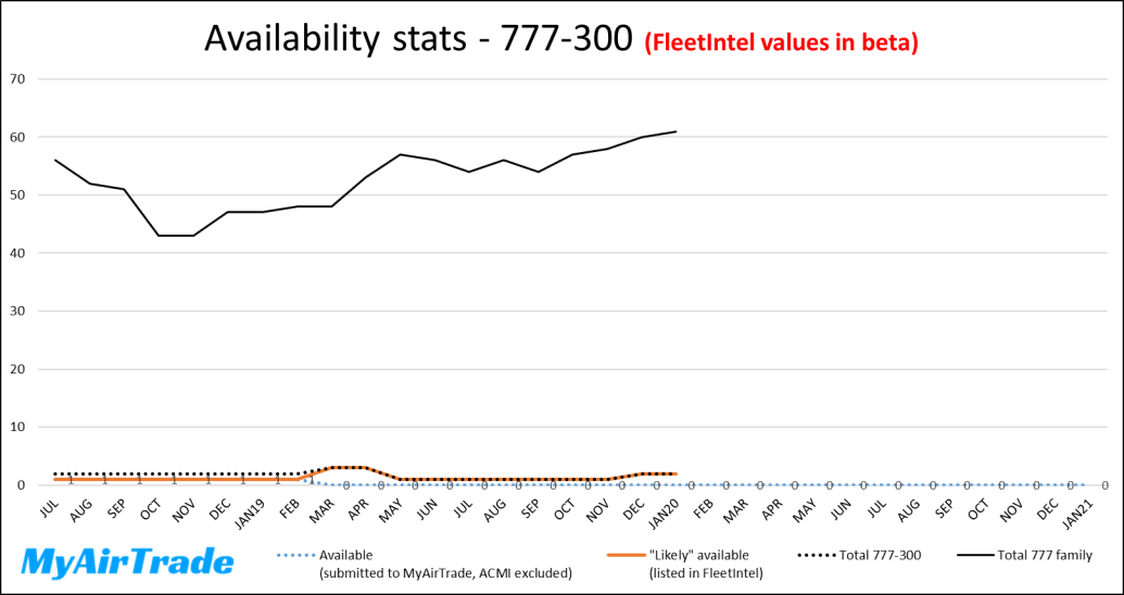 Availability stats 777-300