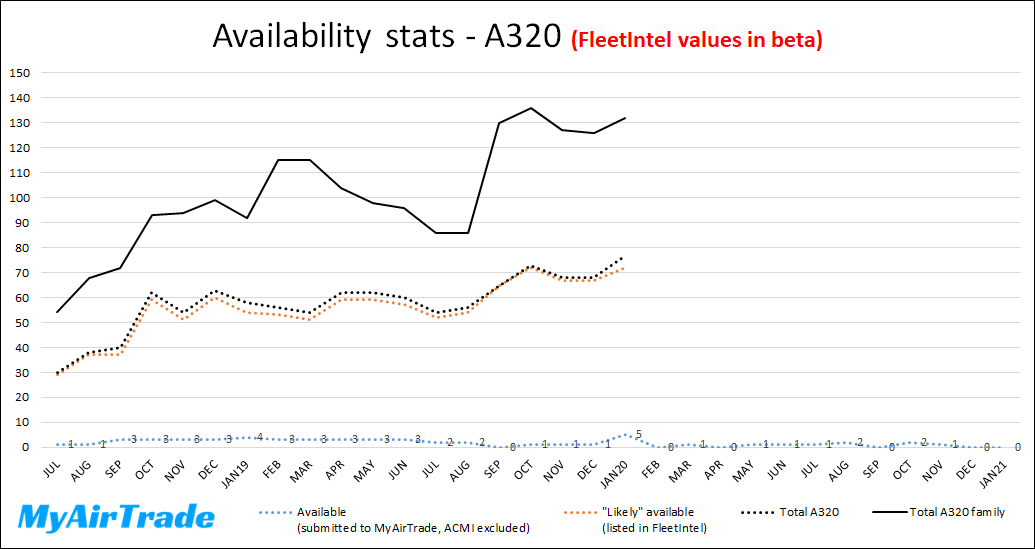 Availability stats A320