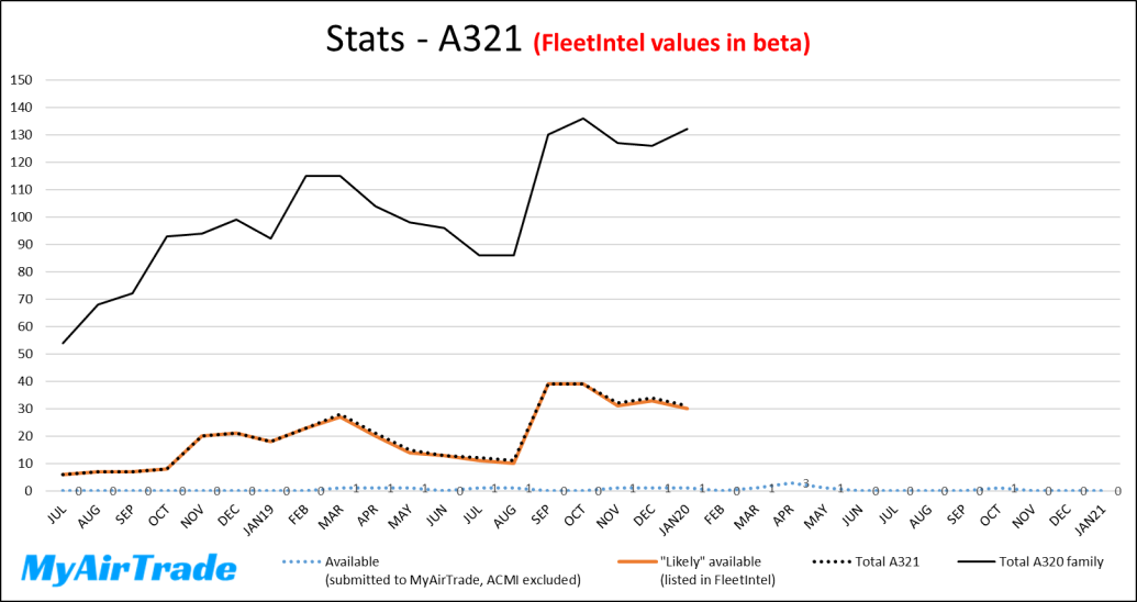 Availability stats A321