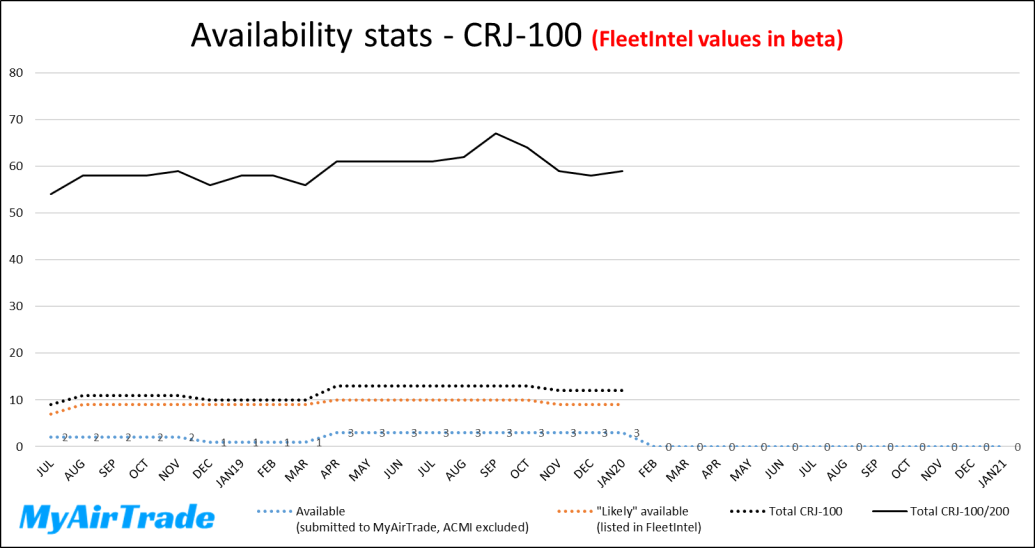 Availability stats CRJ-100
