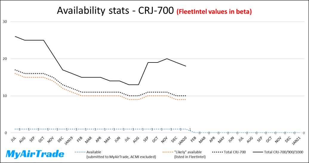 Availability stats CRJ-700