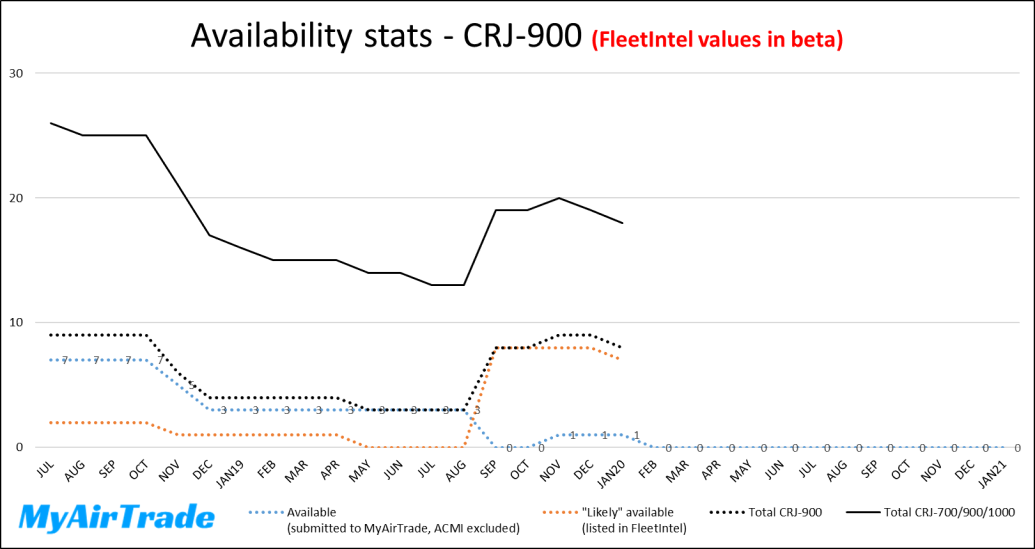Availability stats CRJ-900