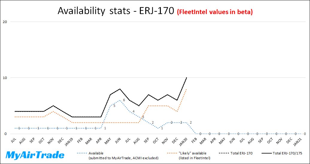 Availability stats ERJ-170