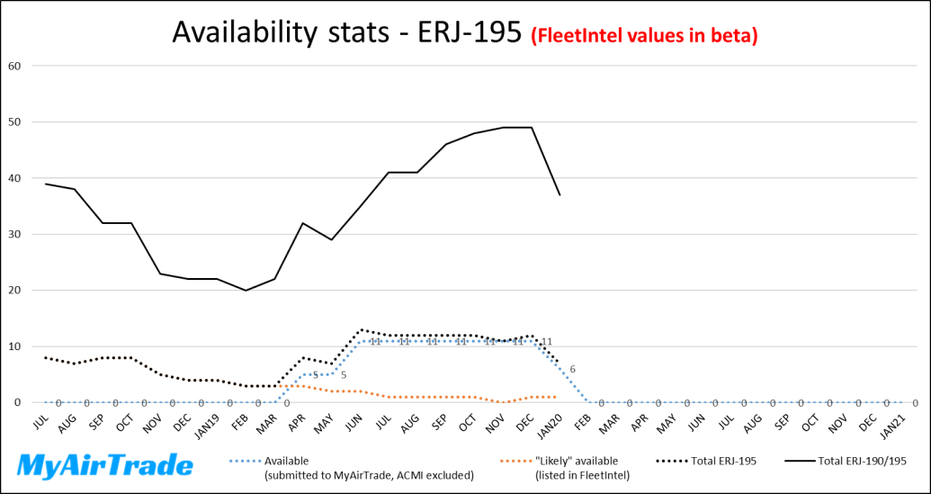 Availability stats ERJ-195